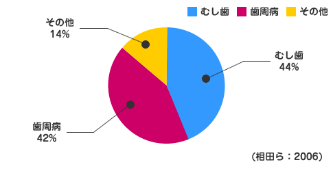 むし歯と歯周病